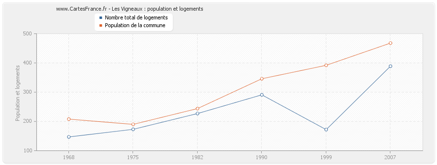 Les Vigneaux : population et logements